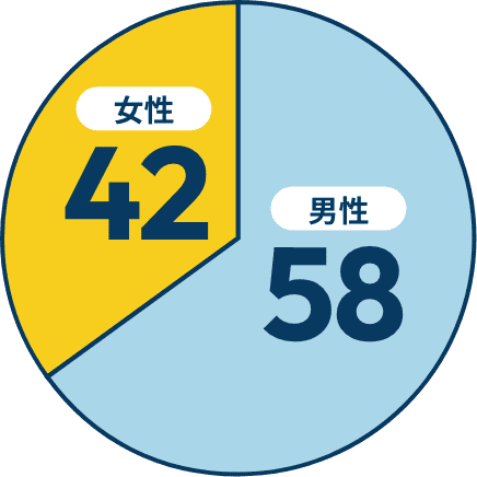 男女比のグラフ（男性58:女性42）